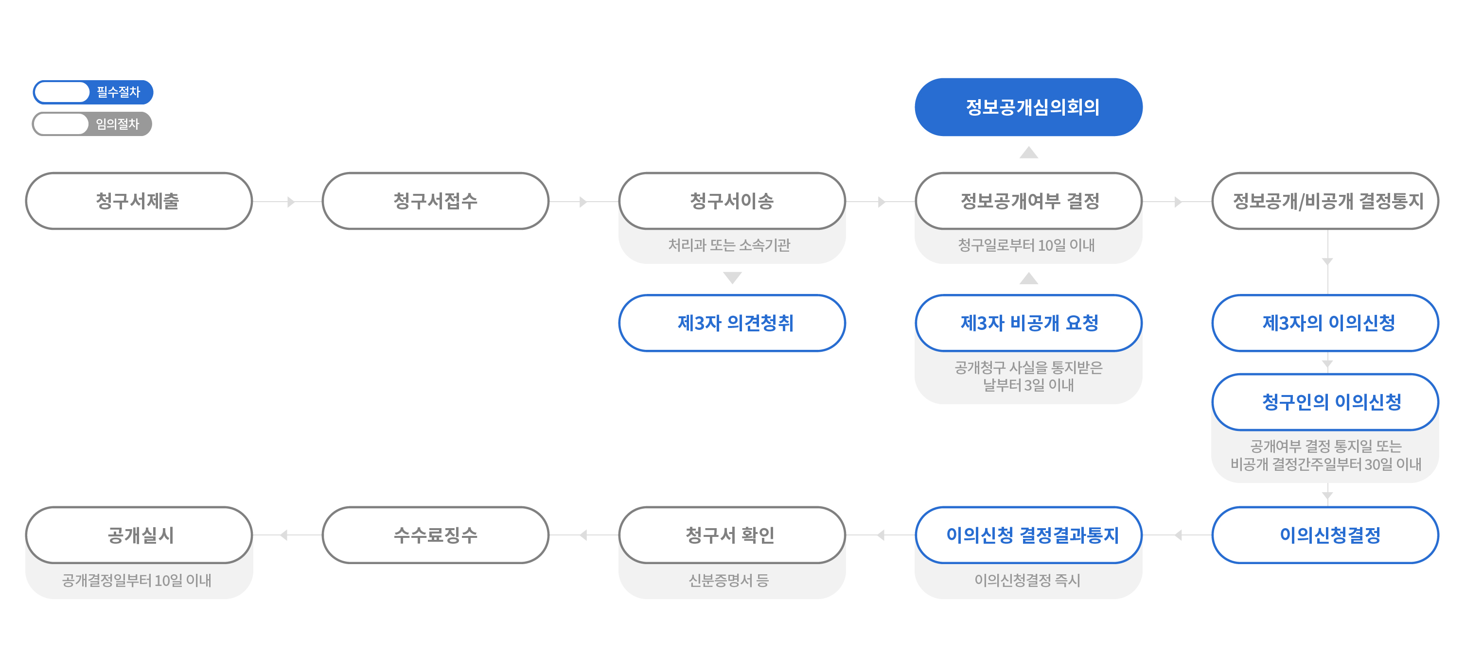 정보공개처리절차